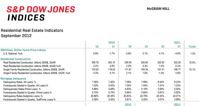 Real Estate Market Trends, September 2012