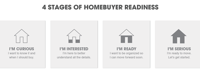 Four stages of buyers, real estate