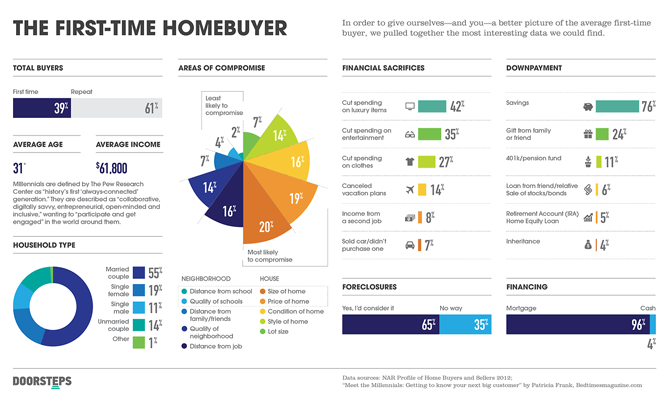 First-Time Buyers